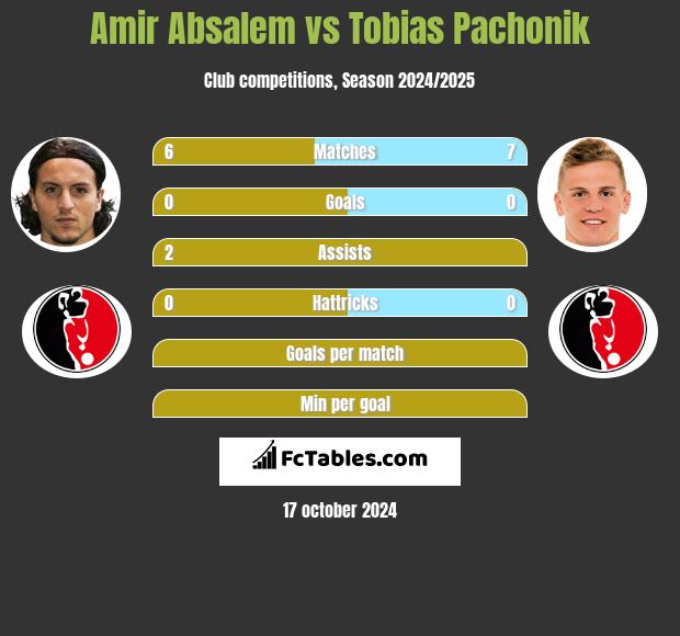 Amir Absalem vs Tobias Pachonik h2h player stats