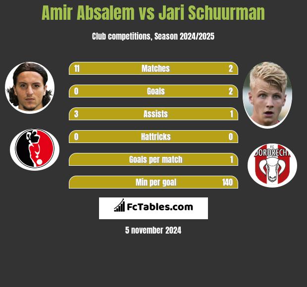 Amir Absalem vs Jari Schuurman h2h player stats