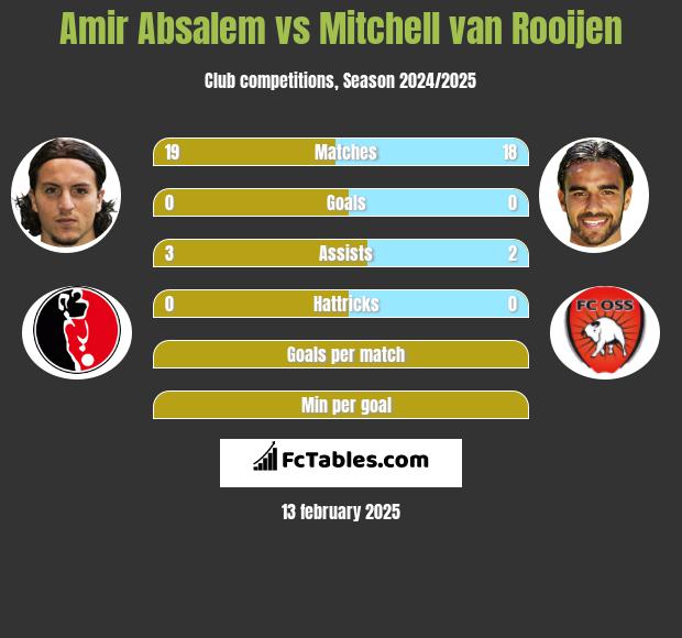 Amir Absalem vs Mitchell van Rooijen h2h player stats