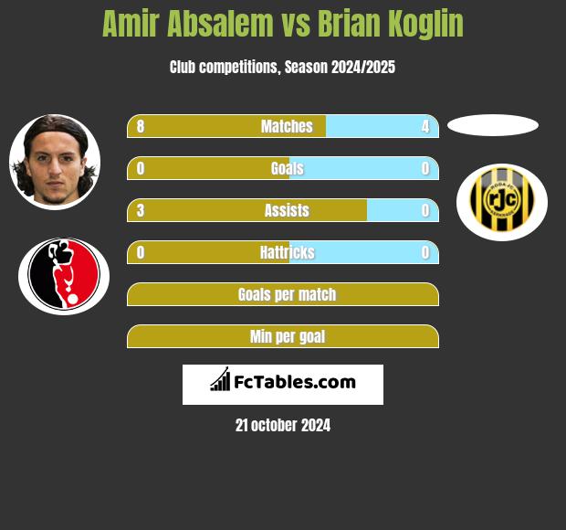 Amir Absalem vs Brian Koglin h2h player stats