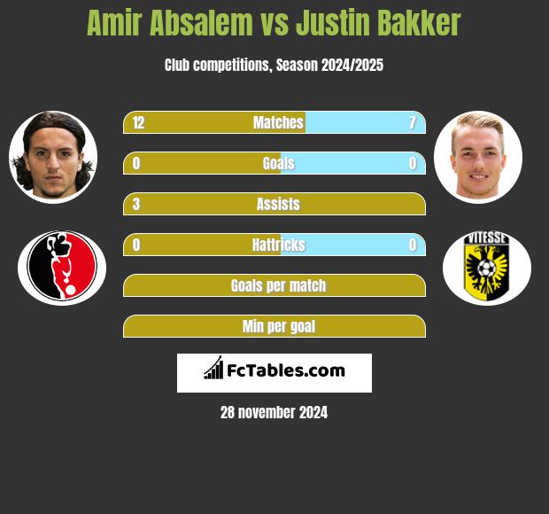 Amir Absalem vs Justin Bakker h2h player stats