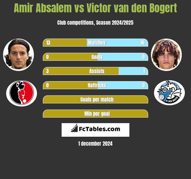 Amir Absalem vs Victor van den Bogert h2h player stats