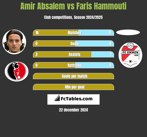 Amir Absalem vs Faris Hammouti h2h player stats