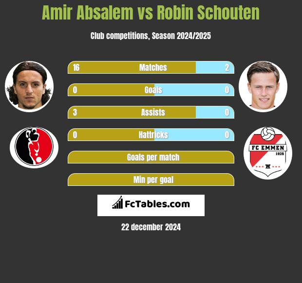 Amir Absalem vs Robin Schouten h2h player stats