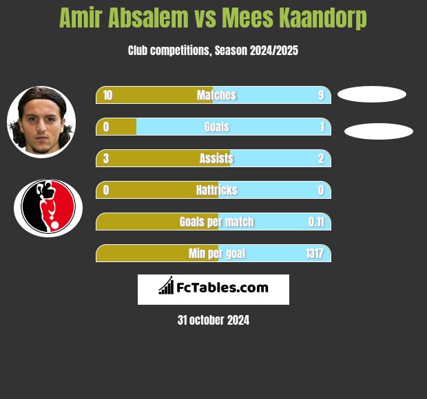 Amir Absalem vs Mees Kaandorp h2h player stats