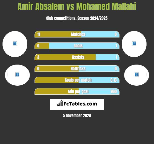 Amir Absalem vs Mohamed Mallahi h2h player stats