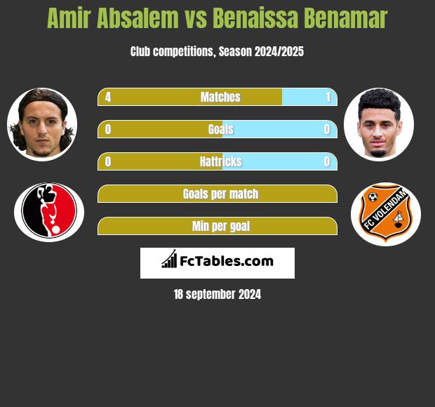 Amir Absalem vs Benaissa Benamar h2h player stats