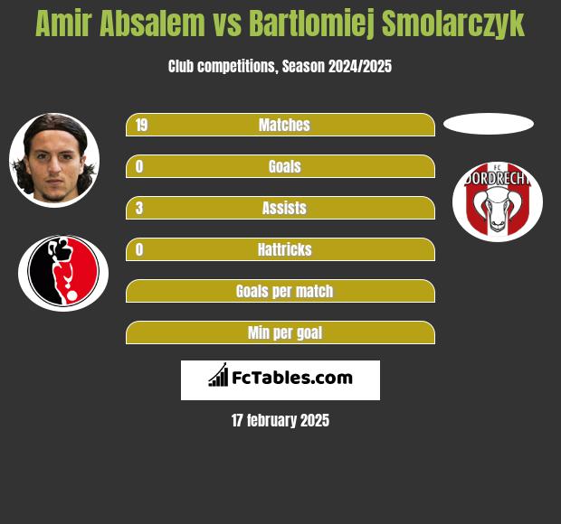 Amir Absalem vs Bartlomiej Smolarczyk h2h player stats