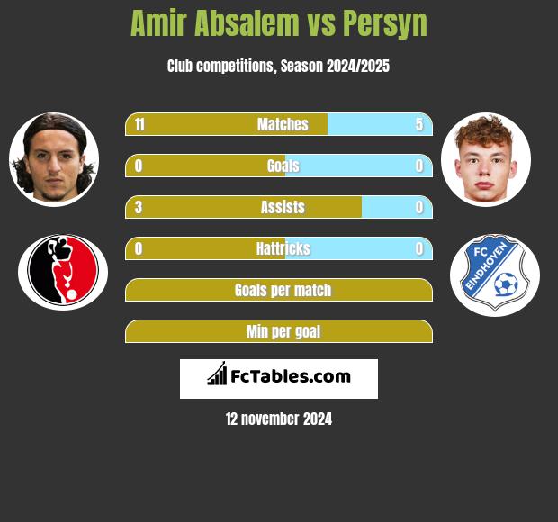 Amir Absalem vs Persyn h2h player stats