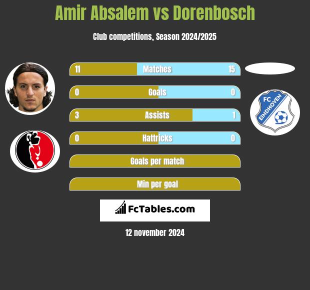 Amir Absalem vs Dorenbosch h2h player stats