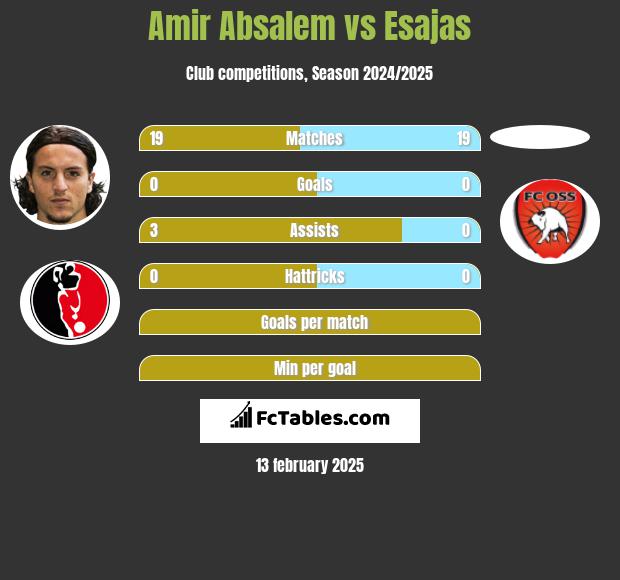 Amir Absalem vs Esajas h2h player stats