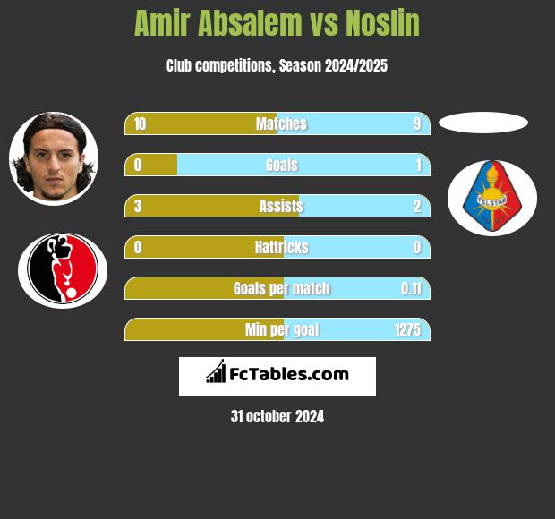 Amir Absalem vs Noslin h2h player stats