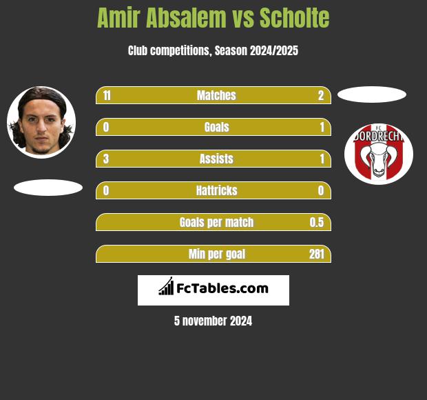 Amir Absalem vs Scholte h2h player stats