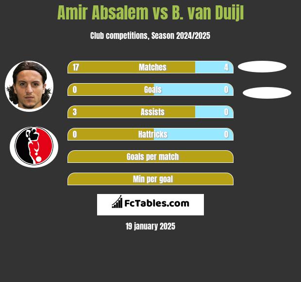 Amir Absalem vs B. van Duijl h2h player stats