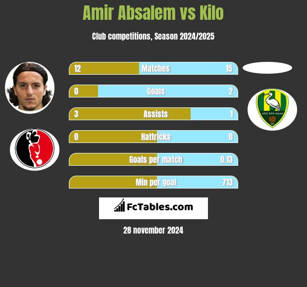 Amir Absalem vs Kilo h2h player stats