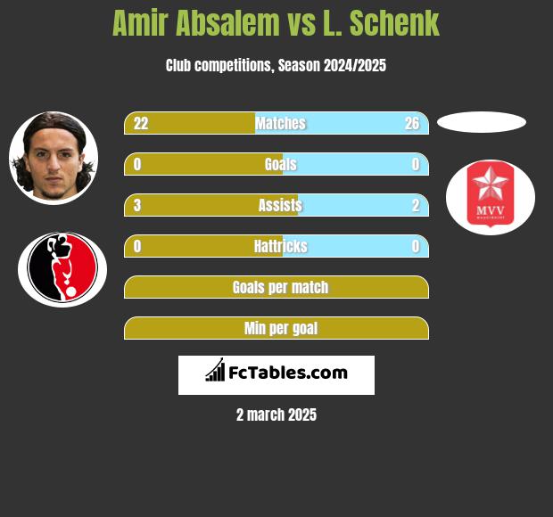 Amir Absalem vs L. Schenk h2h player stats