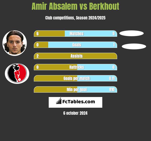 Amir Absalem vs Berkhout h2h player stats