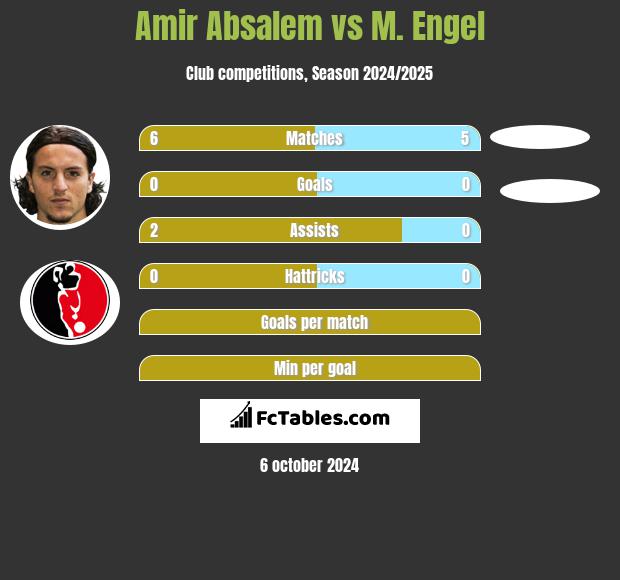 Amir Absalem vs M. Engel h2h player stats