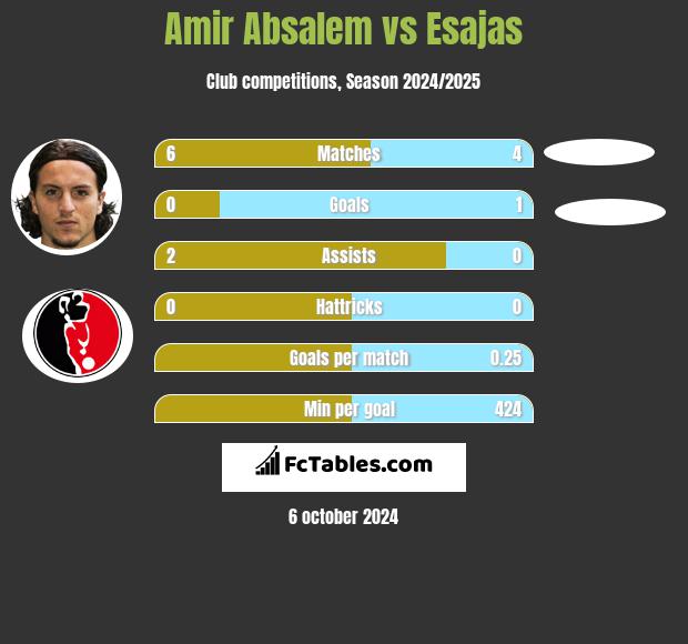 Amir Absalem vs Esajas h2h player stats