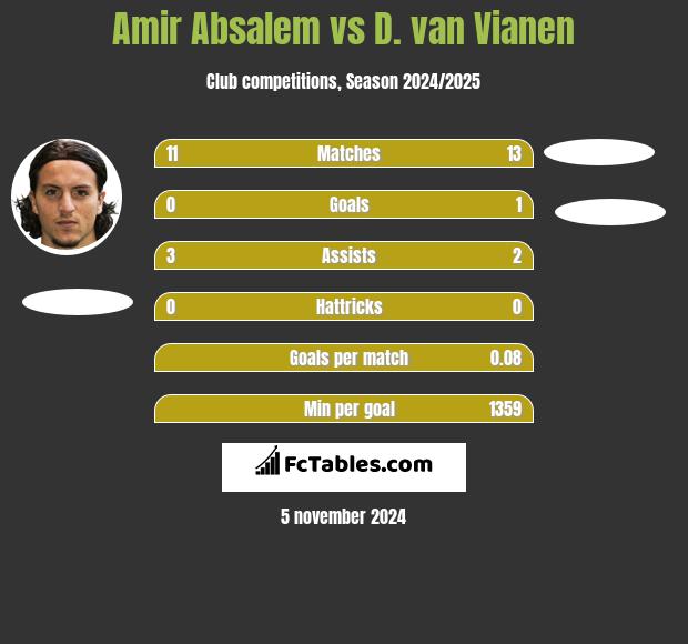 Amir Absalem vs D. van Vianen h2h player stats