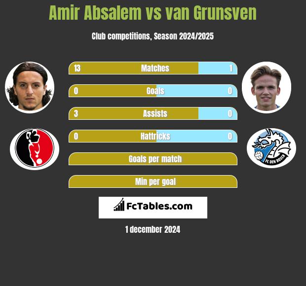 Amir Absalem vs van Grunsven h2h player stats