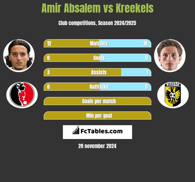 Amir Absalem vs Kreekels h2h player stats