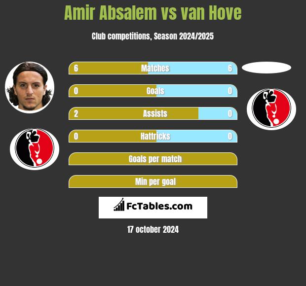 Amir Absalem vs van Hove h2h player stats