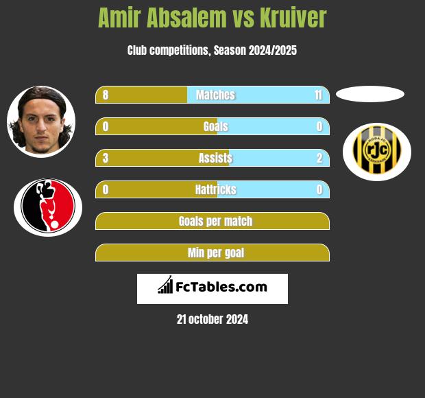 Amir Absalem vs Kruiver h2h player stats