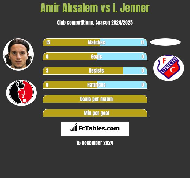 Amir Absalem vs I. Jenner h2h player stats