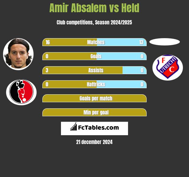 Amir Absalem vs Held h2h player stats