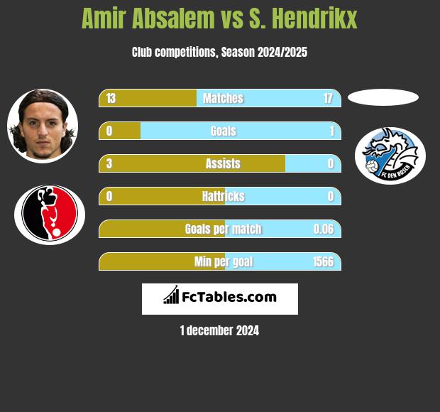 Amir Absalem vs S. Hendrikx h2h player stats