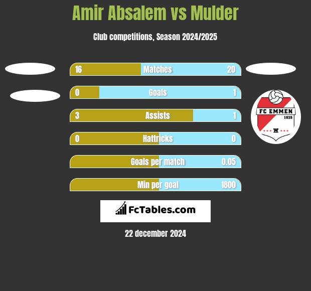 Amir Absalem vs Mulder h2h player stats