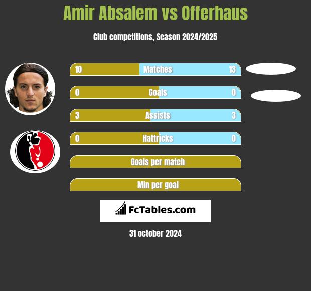 Amir Absalem vs Offerhaus h2h player stats