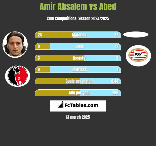 Amir Absalem vs Abed h2h player stats