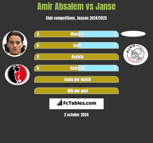 Amir Absalem vs Janse h2h player stats