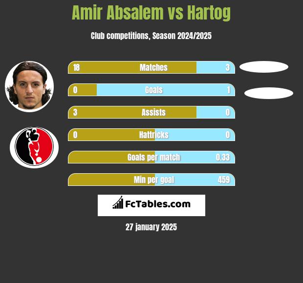 Amir Absalem vs Hartog h2h player stats