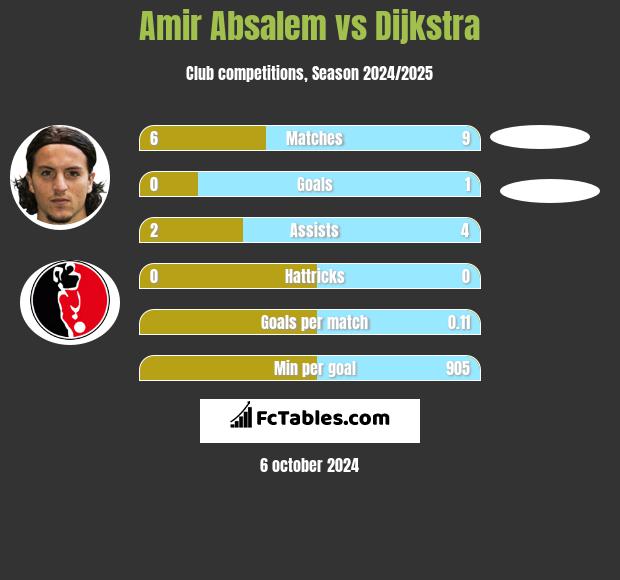 Amir Absalem vs Dijkstra h2h player stats