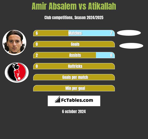 Amir Absalem vs Atikallah h2h player stats