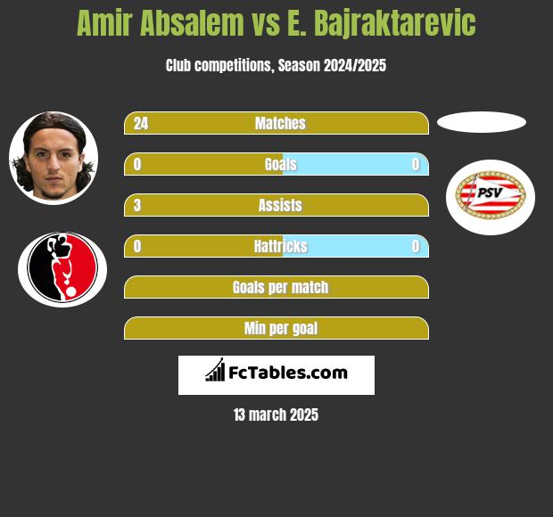 Amir Absalem vs E. Bajraktarevic h2h player stats