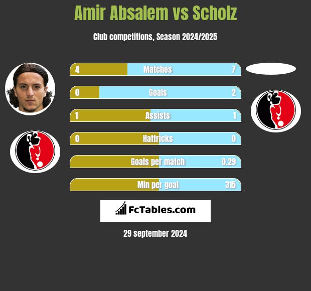 Amir Absalem vs Scholz h2h player stats