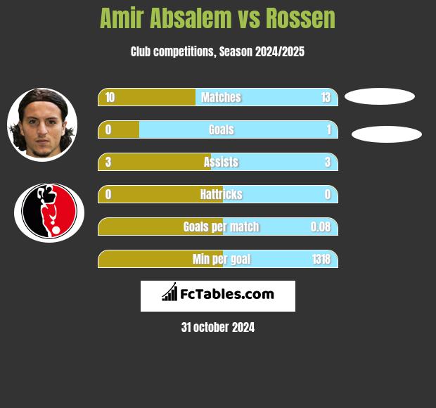 Amir Absalem vs Rossen h2h player stats