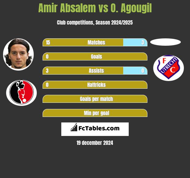 Amir Absalem vs O. Agougil h2h player stats