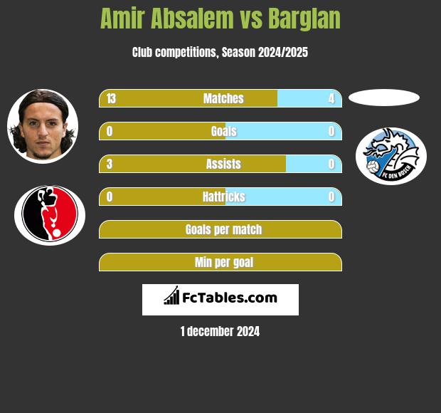 Amir Absalem vs Barglan h2h player stats