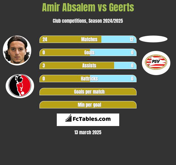 Amir Absalem vs Geerts h2h player stats