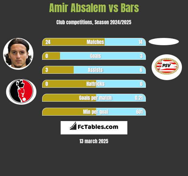 Amir Absalem vs Bars h2h player stats