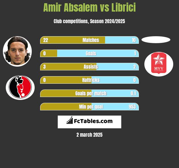 Amir Absalem vs Librici h2h player stats