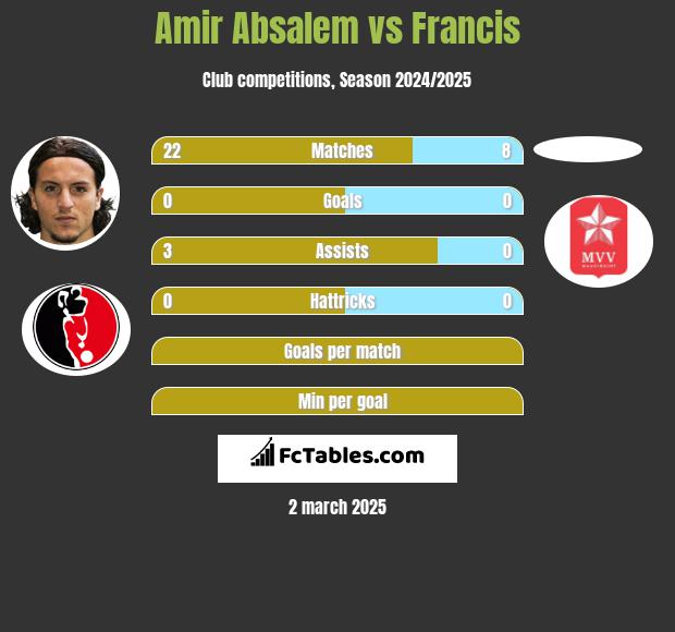 Amir Absalem vs Francis h2h player stats