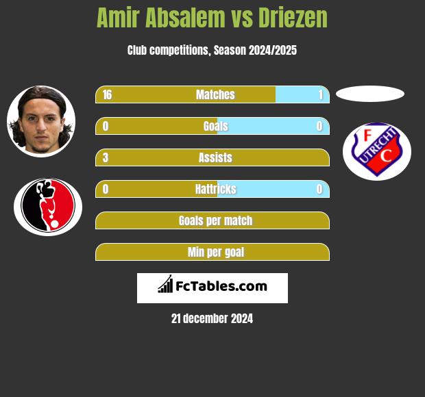 Amir Absalem vs Driezen h2h player stats