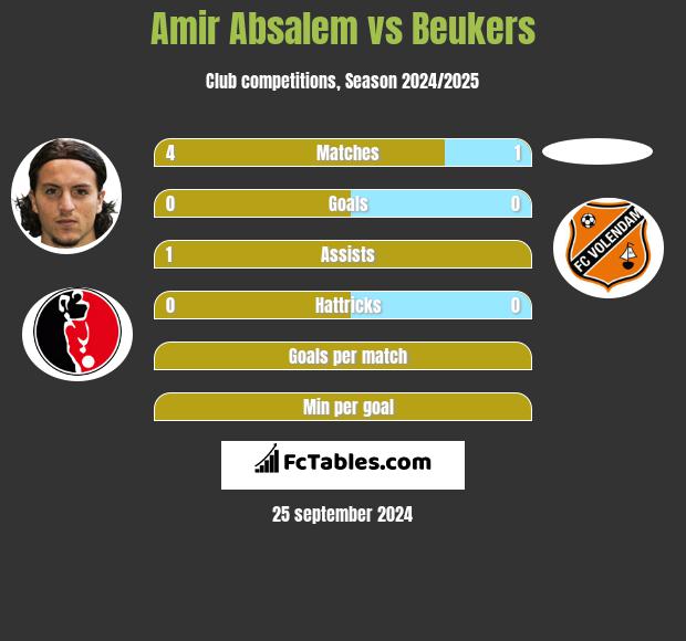 Amir Absalem vs Beukers h2h player stats