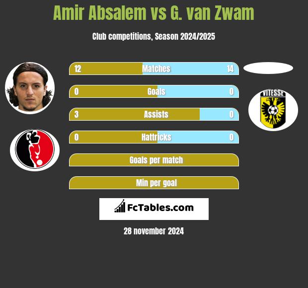 Amir Absalem vs G. van Zwam h2h player stats